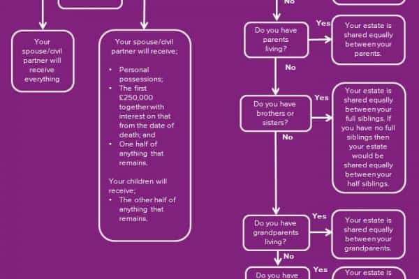 Probate Process Flow Chart Uk