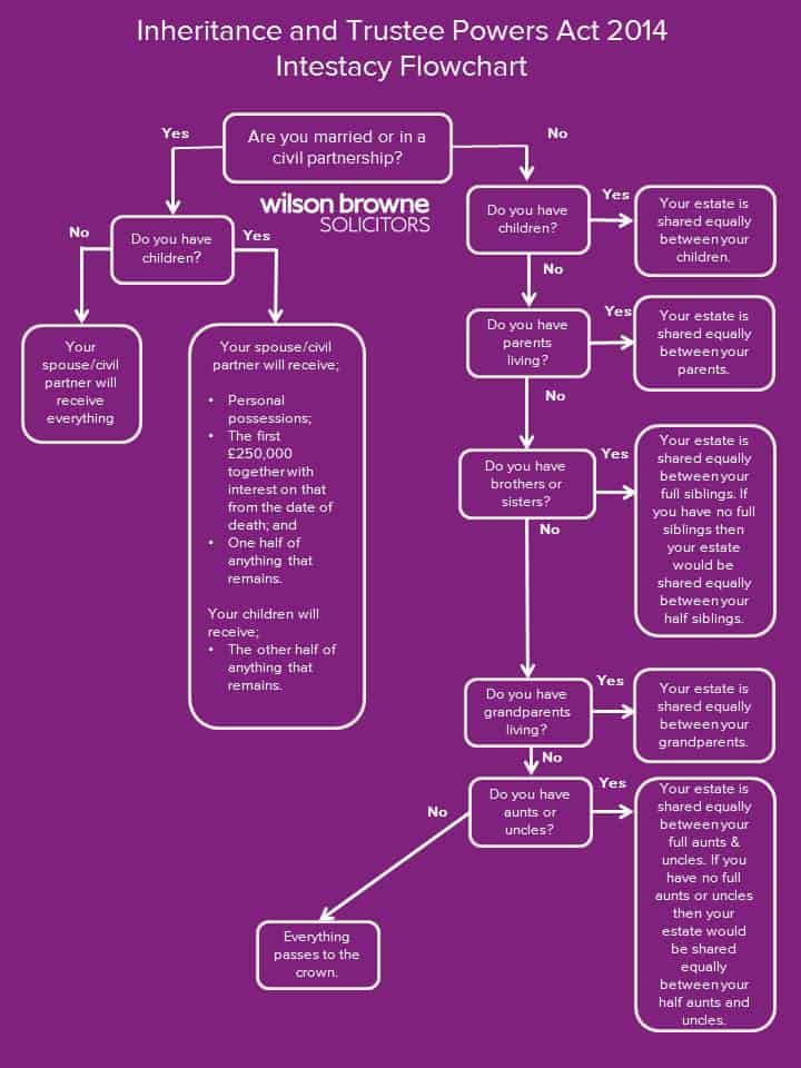 Probate Process Flow Chart Uk