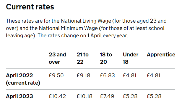 National Minimum Wage Current Rates 2023
